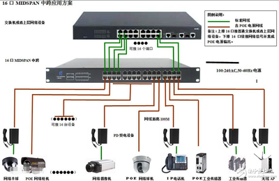 用于POE部署的中跨和交换机比较案例 - 全文